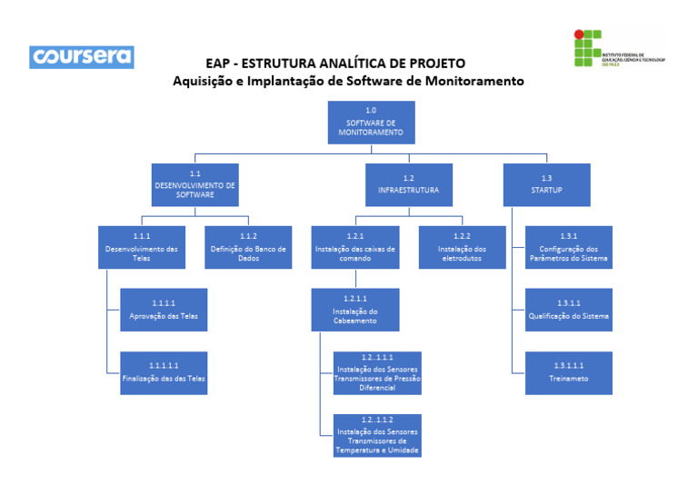 EAP para Implantação de Software de Monitoramento | PDF