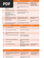 Aadhaar Authentication Error Codes Guide | PDF | Biometrics | Fingerprint