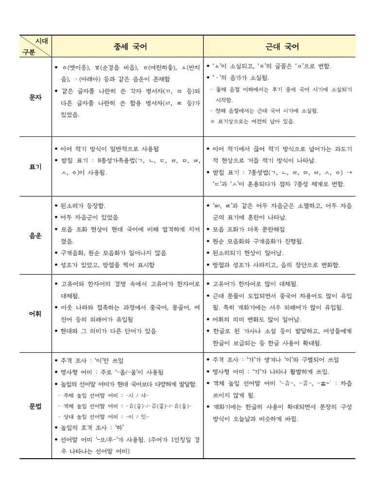 중세 국어 근대 국어 비교 | PDF