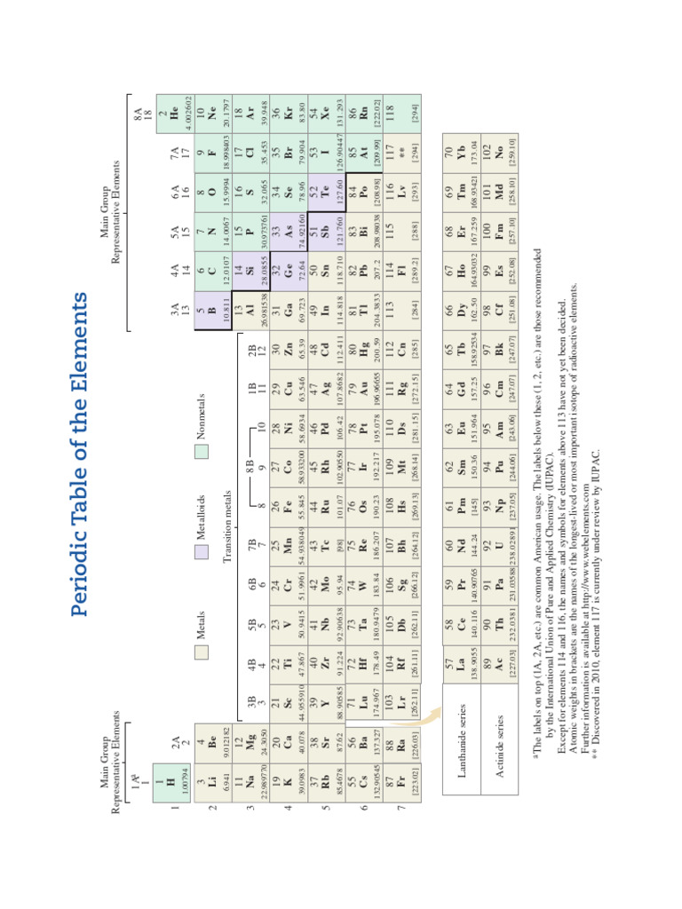 Comprehensive Periodic Table Overview | PDF | Chemical Elements | Atoms