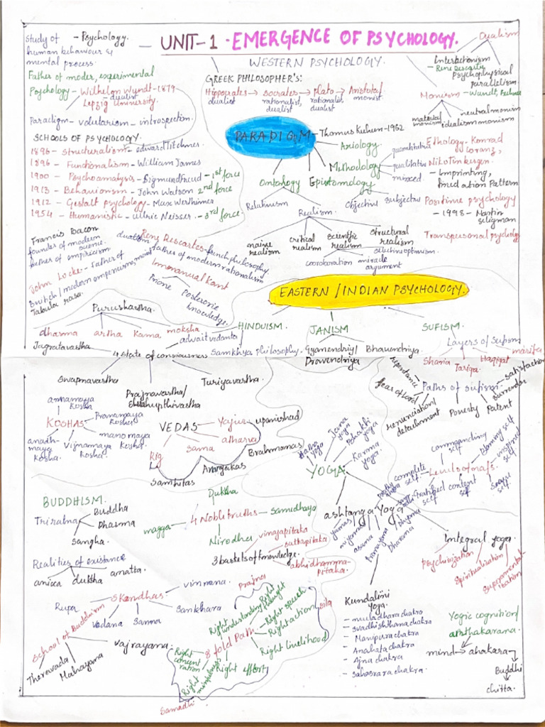 Unit - 1 Emergence of Psychology - Mind Map | PDF
