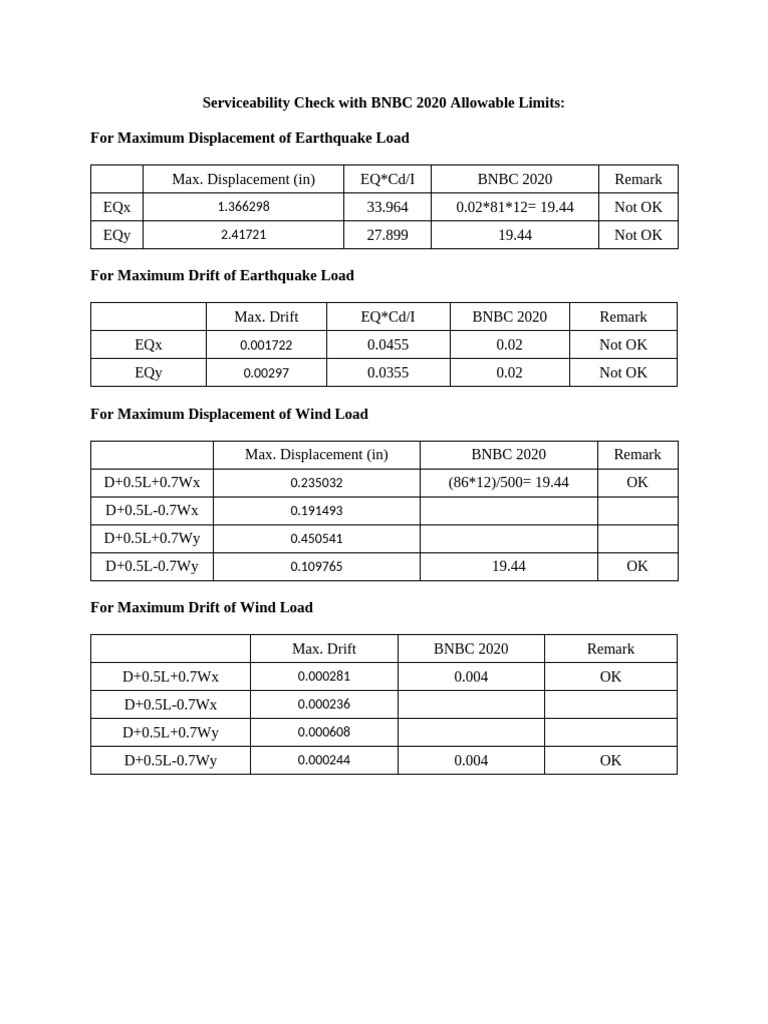 Serviceability Check With BNBC 2020 Allowable Limits: For Maximum ...