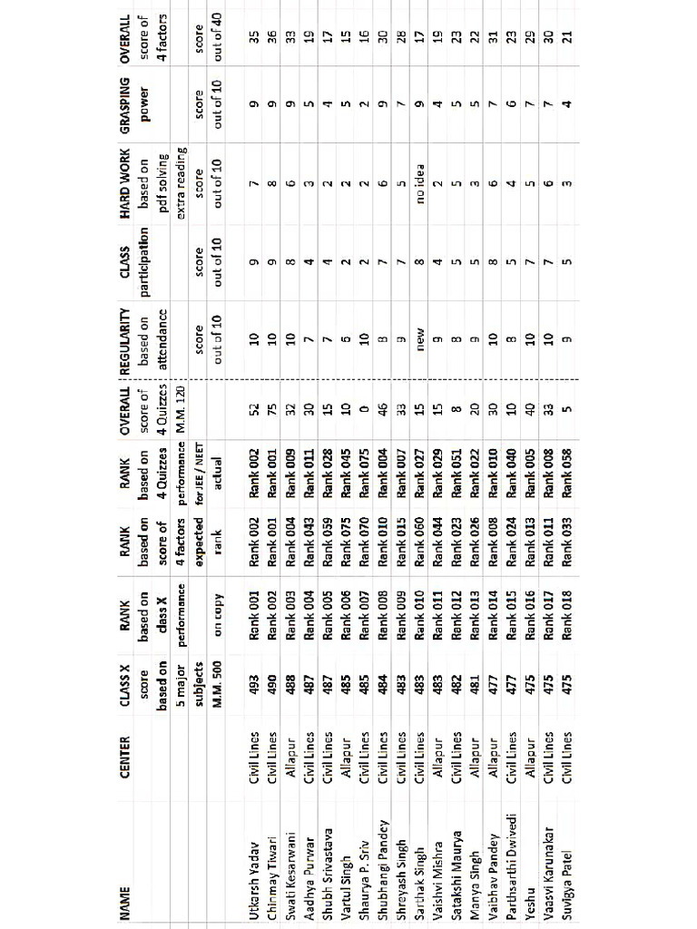Class XI Performance Analysis | PDF