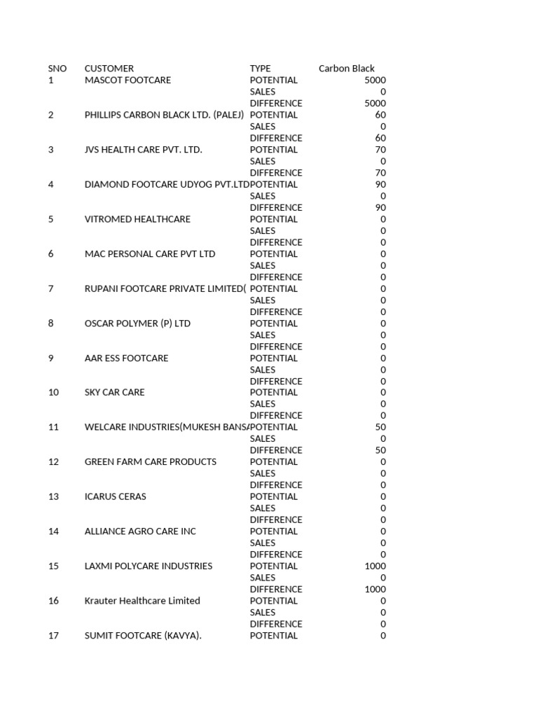 Sales Analysis | PDF