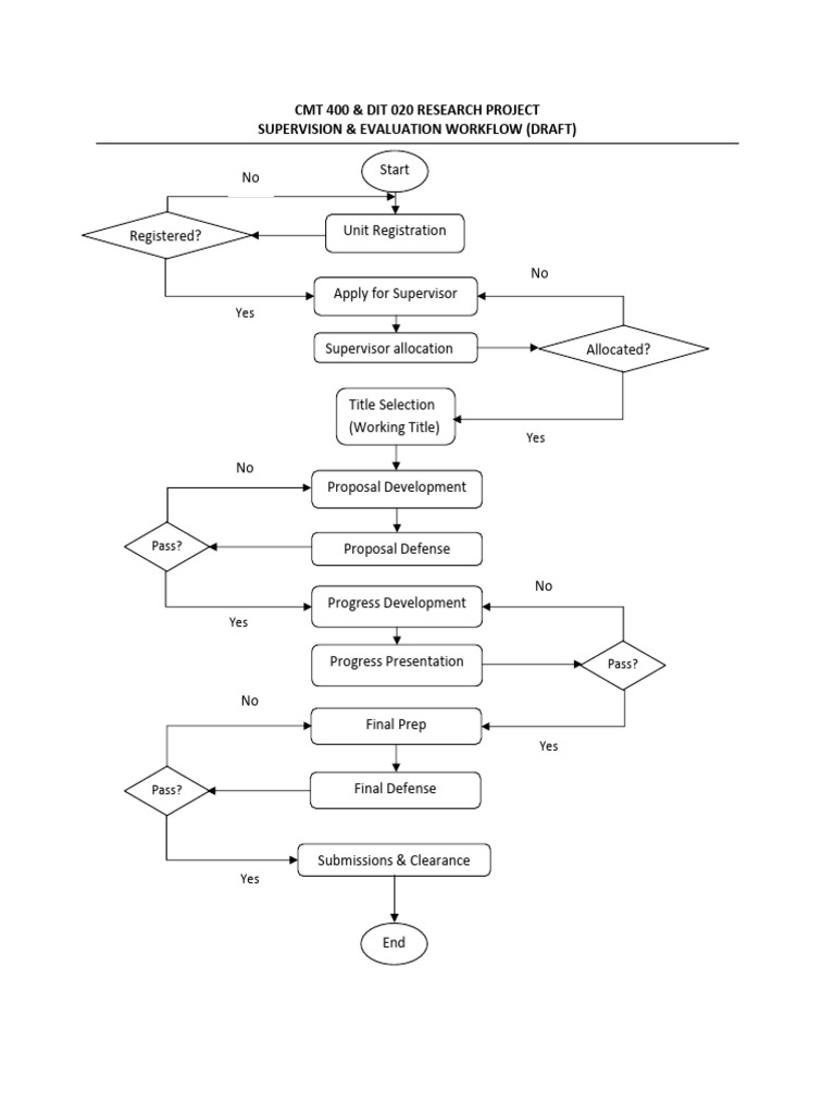 CMT 400 & DIT 020 Project Workflow Guide | PDF