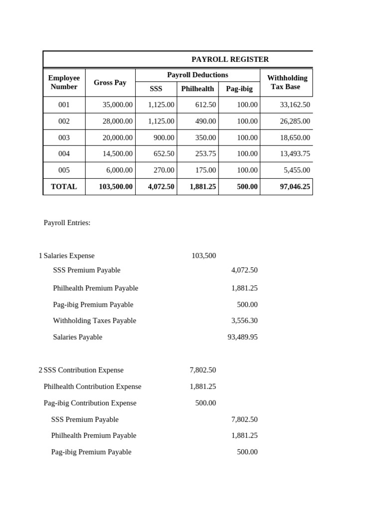 Payroll Register and Deductions Summary | PDF | Payroll | Business