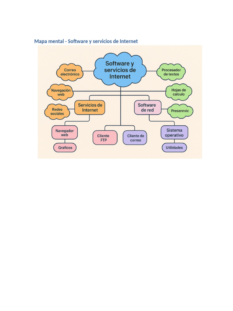 Mapa Mental Software Internet | PDF