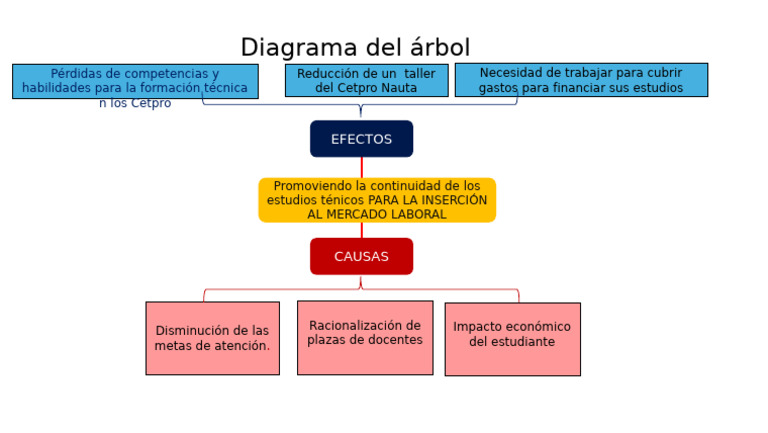 Diagrama Del Arbol 2 | PDF