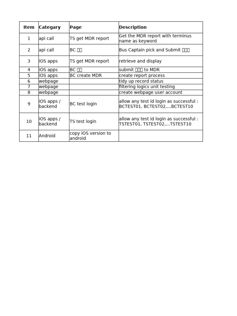 Outstanding Tasks 2018 08 27 | PDF