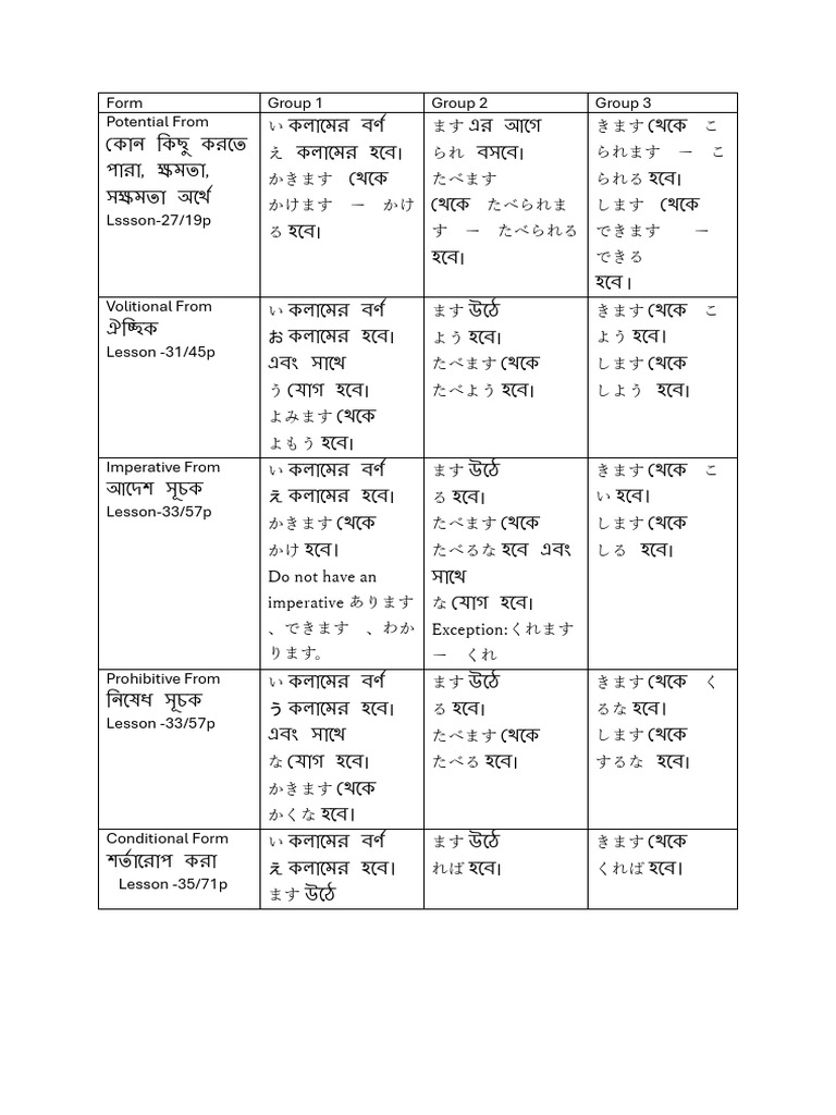 N4 Verb Conjugations | PDF