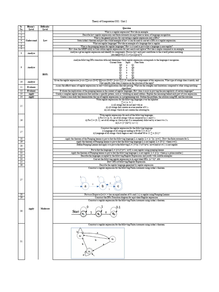 QB TOC SEM-I 25-26 .XLSX - Unit 2 | PDF | Regular Expression ...