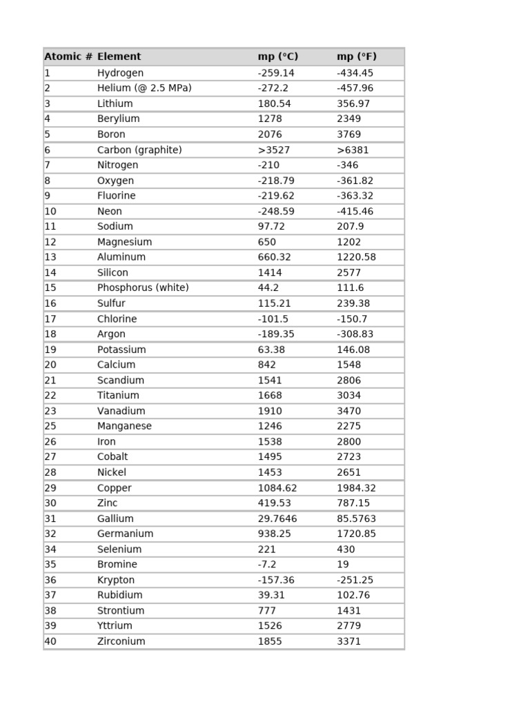 Melting Points of Elements and Alloys | PDF | Chemical Elements | Acid