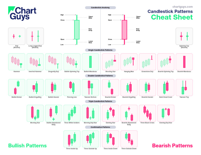 Essential Candlestick Patterns Guide | PDF