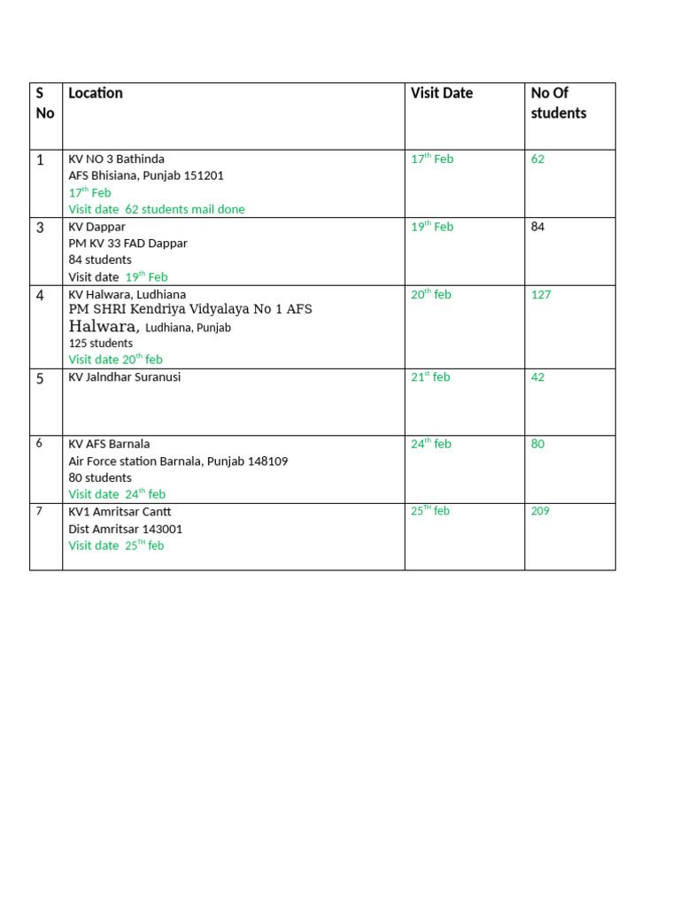 Student Visit Schedule for KVs in Punjab | PDF