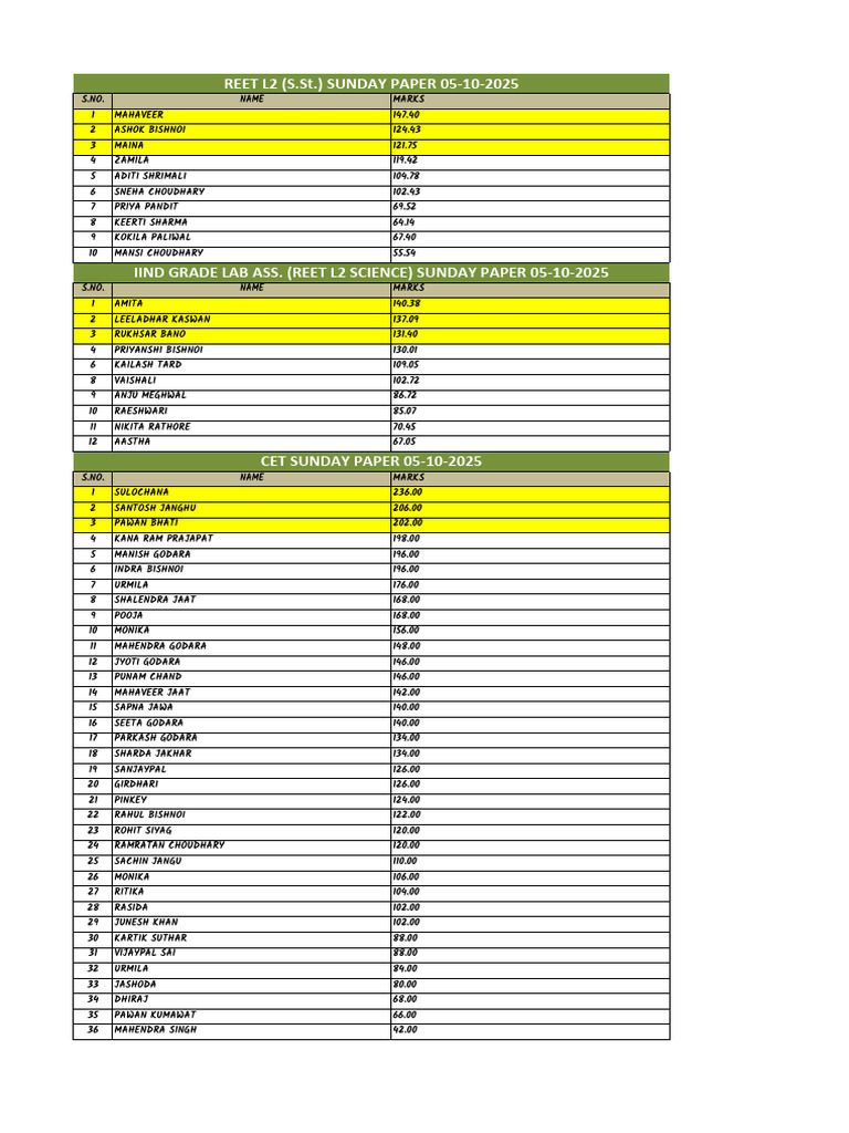 Result Rank Sheet 18-09-2021 | PDF