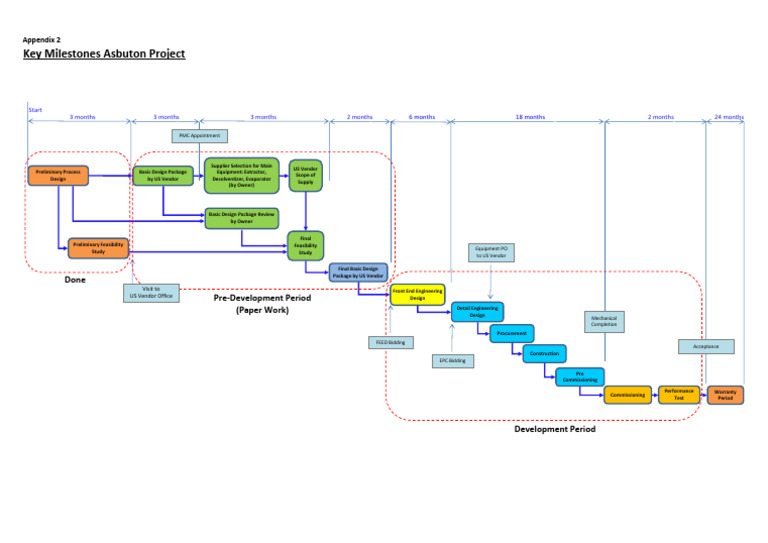 Asbuton Project Key Milestones Guide | PDF