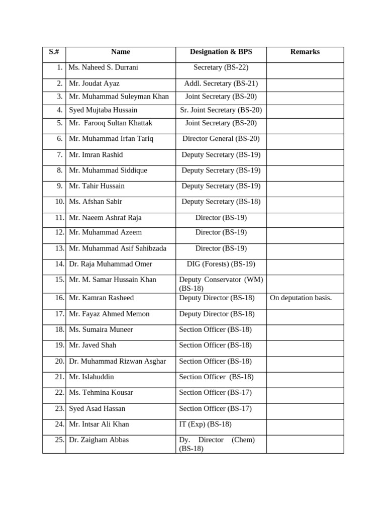 List of Officers | PDF