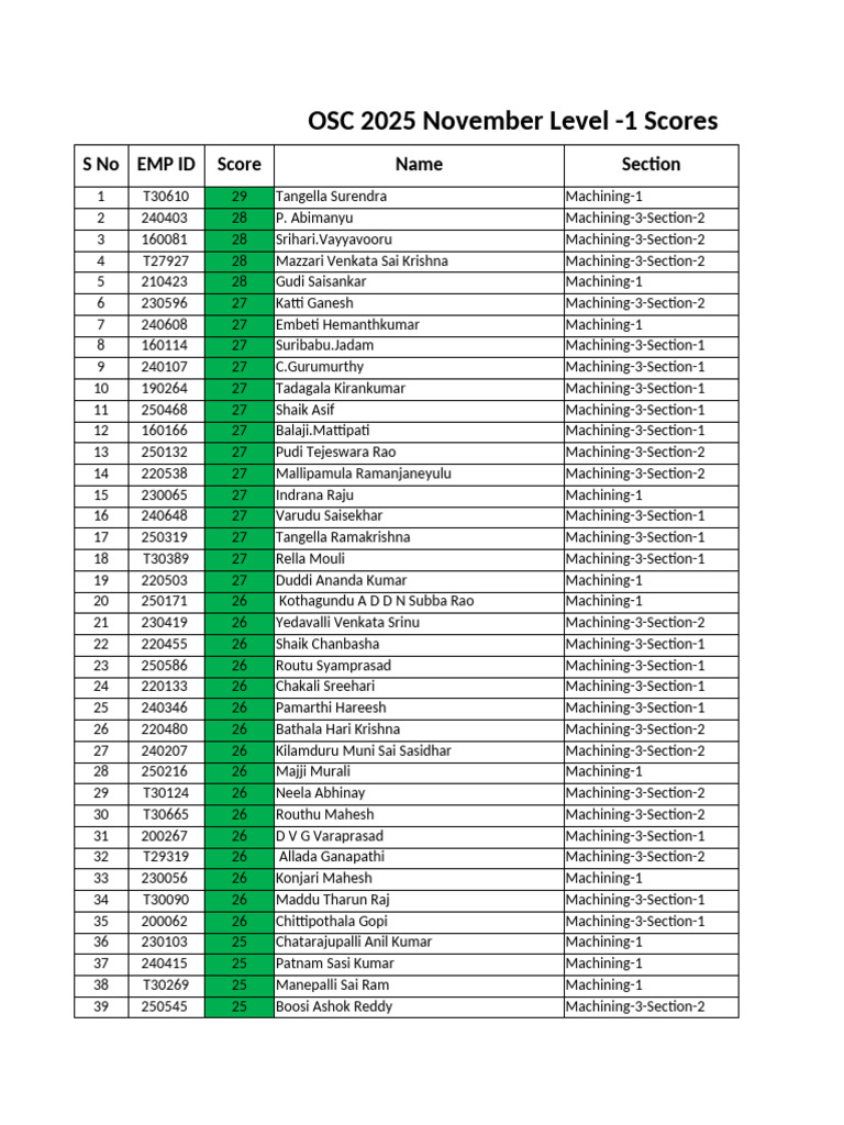 OSC 2025 Nov Level 1 Results Release | PDF | Film Production Districts ...