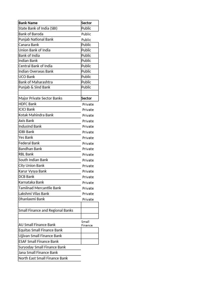 List of Indian Banks by Sector | PDF | Institutional Investors ...