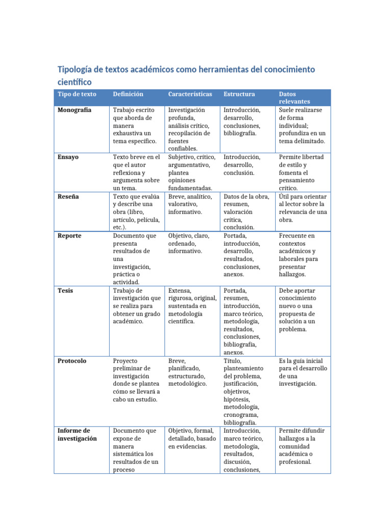 Tipos de textos académicos esenciales | PDF | Datos | Ensayos