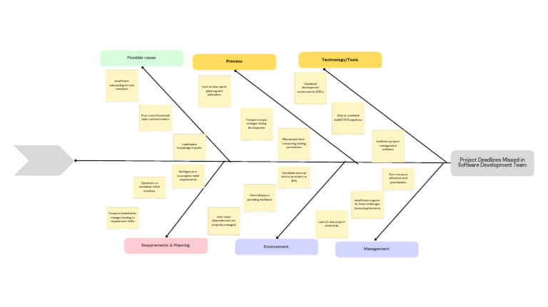 Fishbone Diagram | PDF