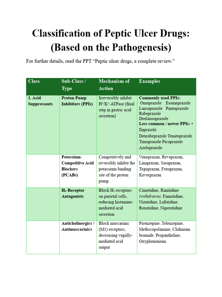 Peptic Ulcer Drug Classifications | PDF | Drugs
