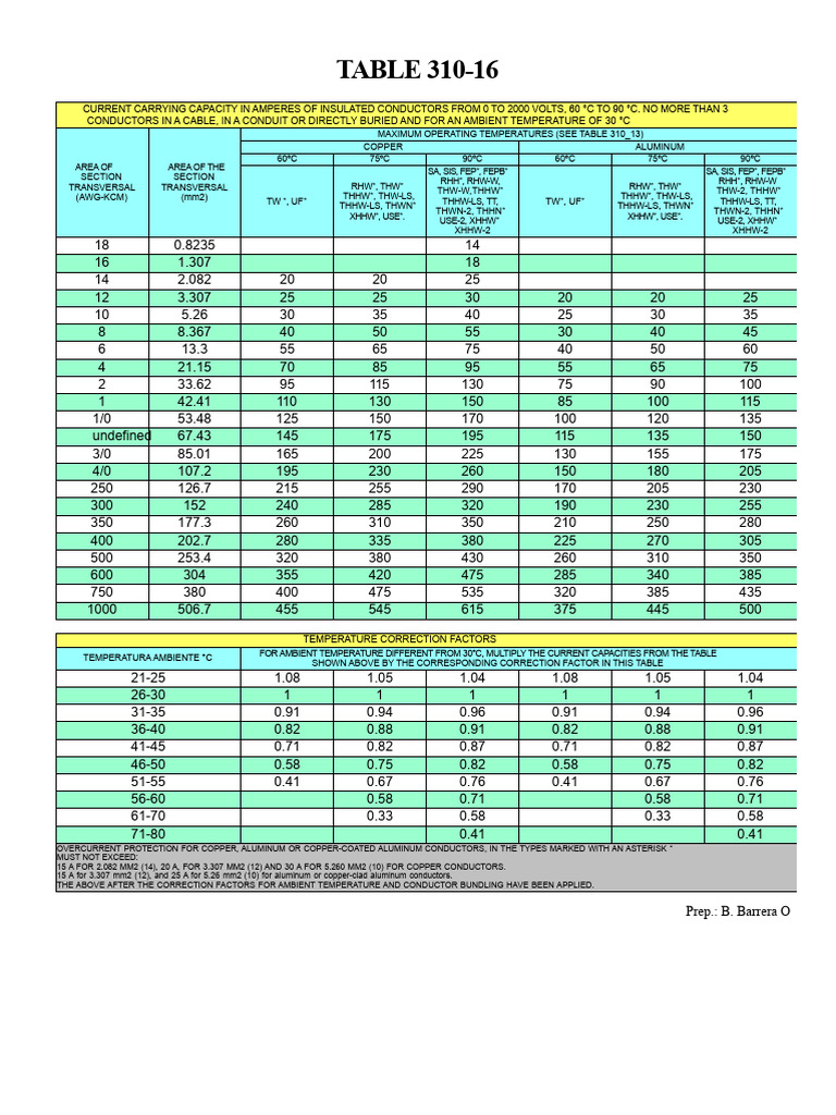 Ampacity Table for Conductors 0-2000V | PDF | Power Engineering ...