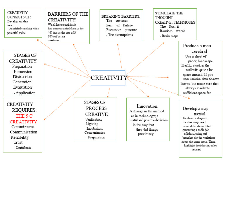 Mind Map of Creativity | PDF | Creativity | Thought
