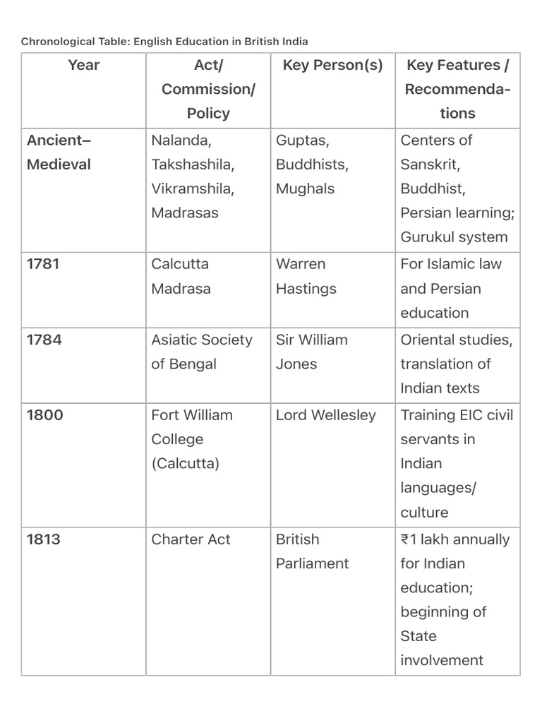 English Education in British India | PDF