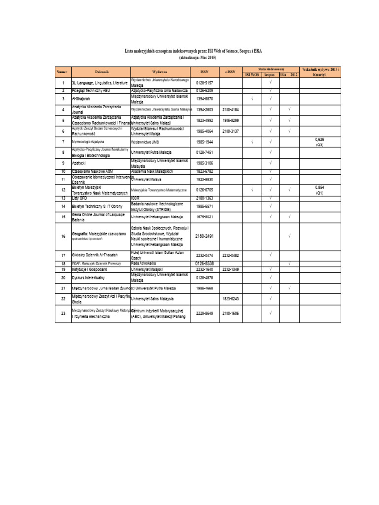 Malezyjski Indeks Czasopism W ISI WOS, Scopus I ERA PDF | PDF