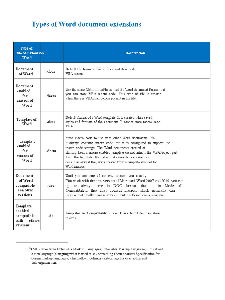 Word Document Extensions Explained | PDF | Markup Language | Microsoft Word