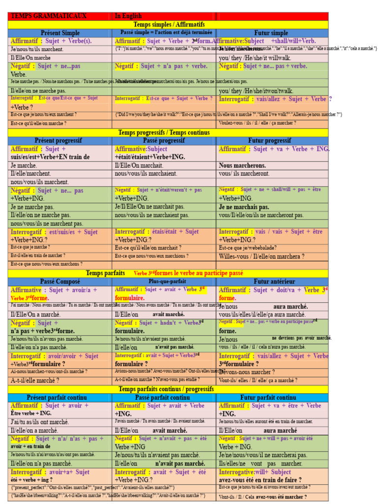 Guide des temps grammaticaux en anglais | PDF | Verbe | Aspect accompli ...