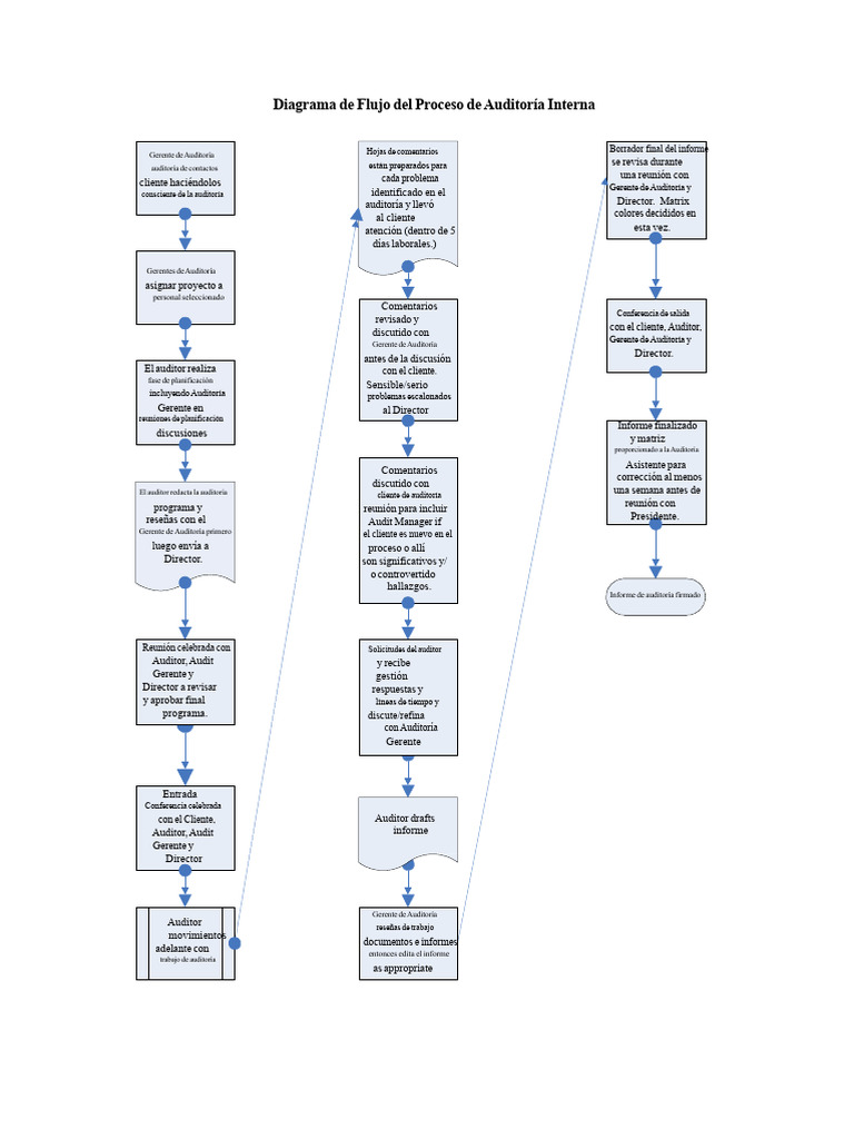 Flujo de Auditoría Interna: Proceso Detallado | PDF | Auditoría | Contralor