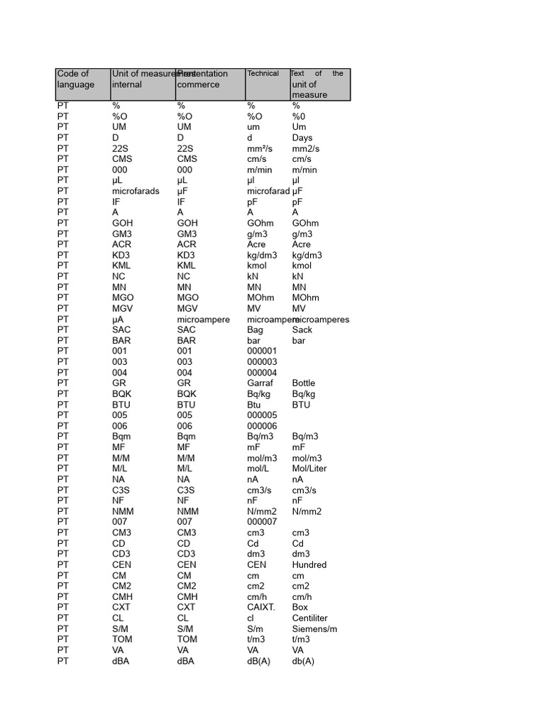 Comprehensive Unit of Measurement Codes | PDF | British Thermal Unit ...