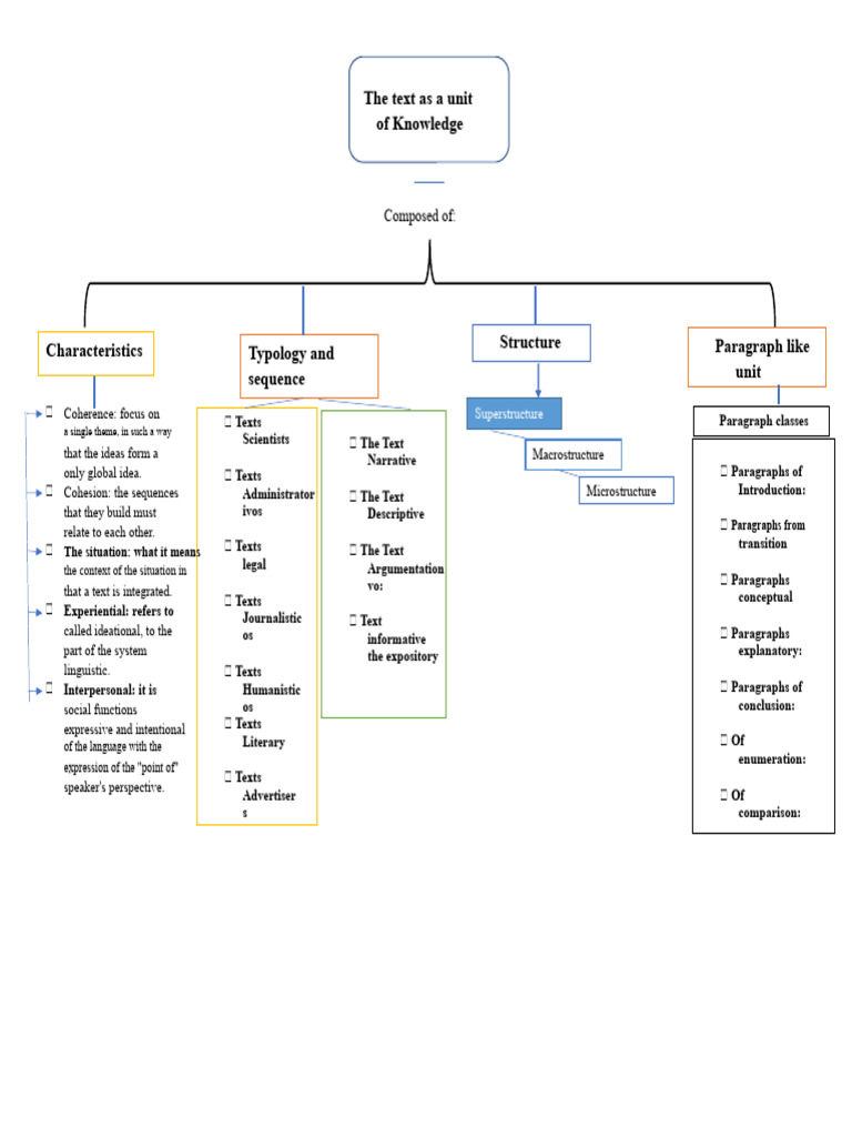 Understanding Text Structure and Types | PDF | Cognitive Science ...