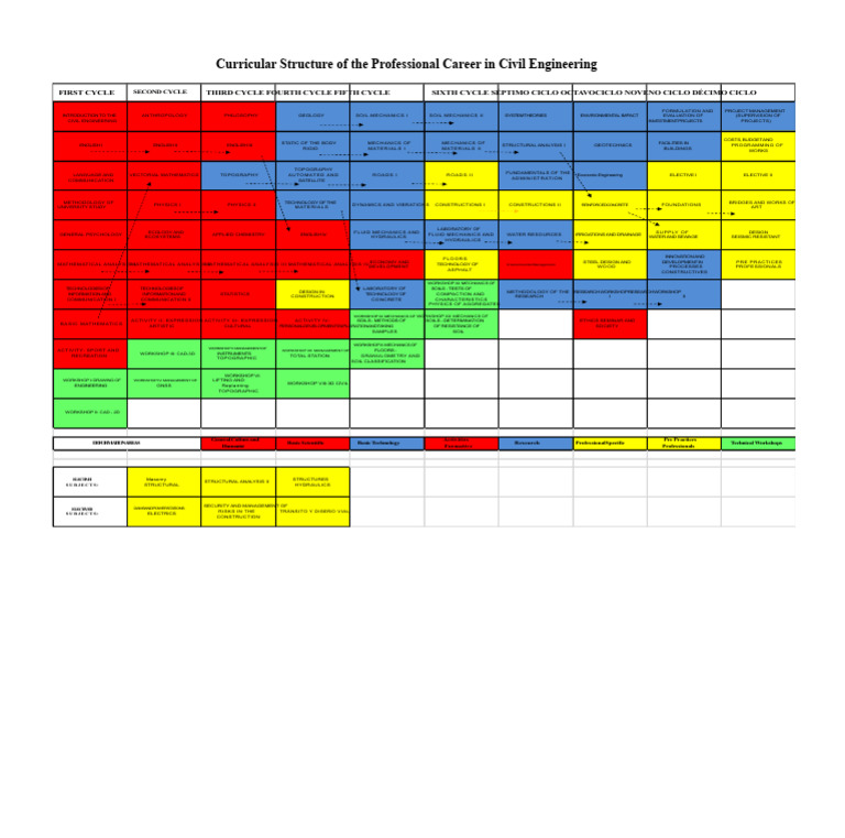 Civil Engineering Curriculum Overview | PDF | Civil Engineering ...
