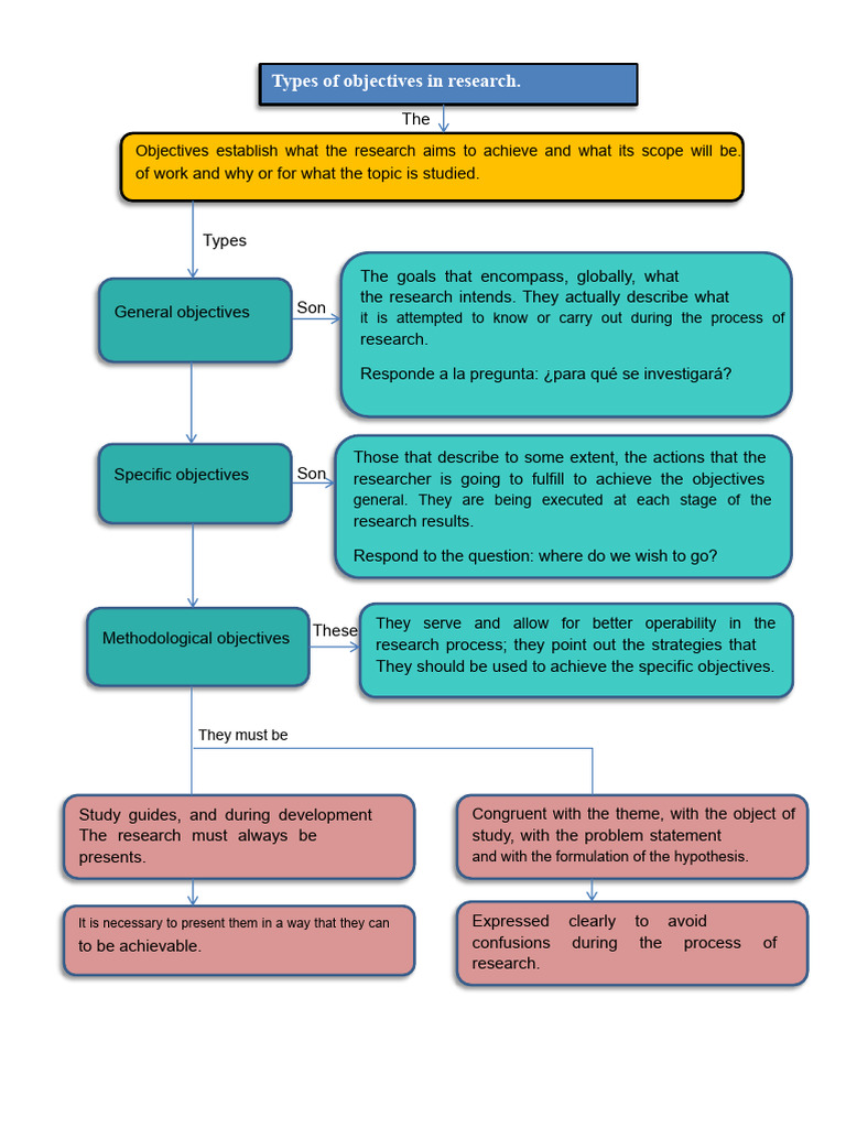 Conceptual Map TYPES OF RESEARCH OBJECTIVES | PDF