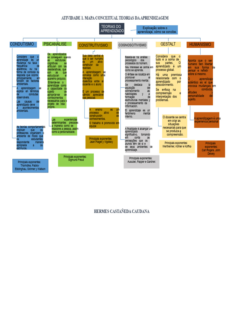 Teorias da Aprendizagem: Mapa Conceitual | PDF | Aprendizado | Psicologia