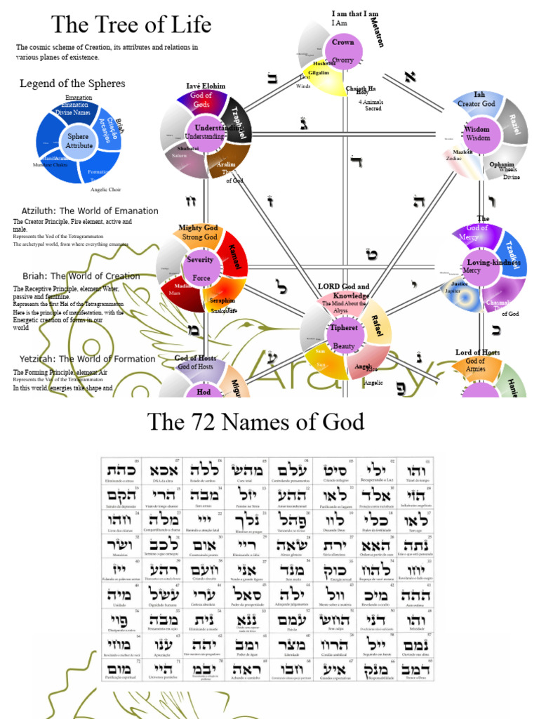 Tree of Life Kabbalah | PDF | Planets In Astrology | Wisdom