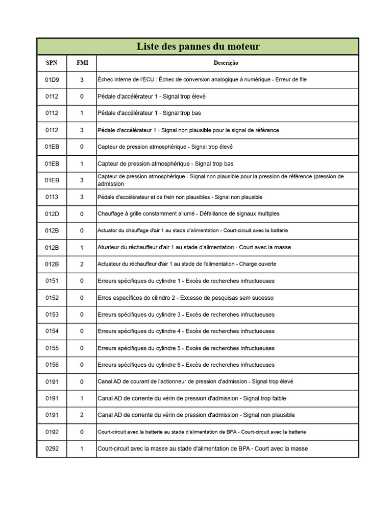 Liste des pannes moteur et codes SPN | PDF | Injection (moteur ...