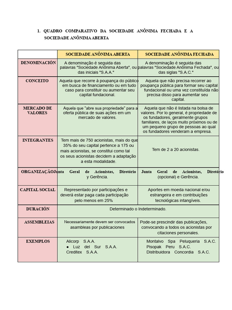 Comparativo: Sociedade Anônima Aberta vs. Fechada | PDF | Bolsa de ...