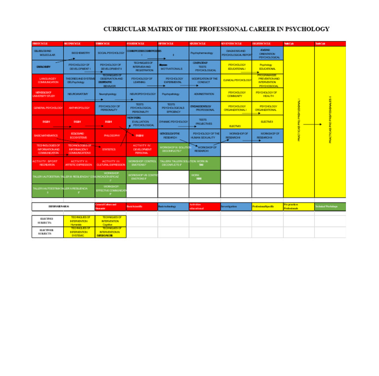 Psychology Career Curriculum Matrix | PDF | Psychology | Liberal Arts ...