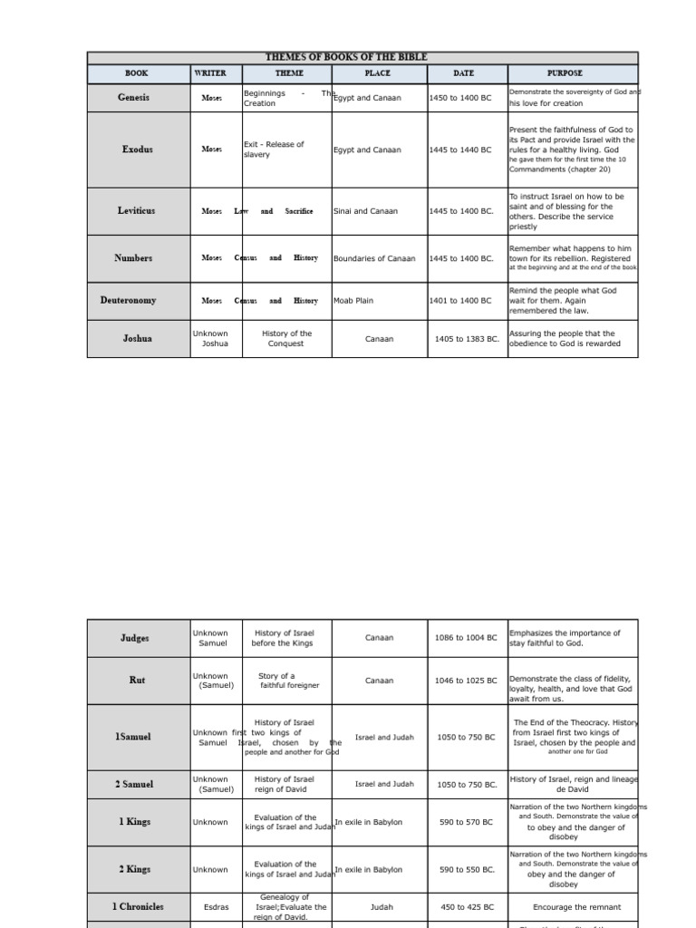 Thematic Summary of The Books of The Bible | PDF | Books Of Chronicles ...