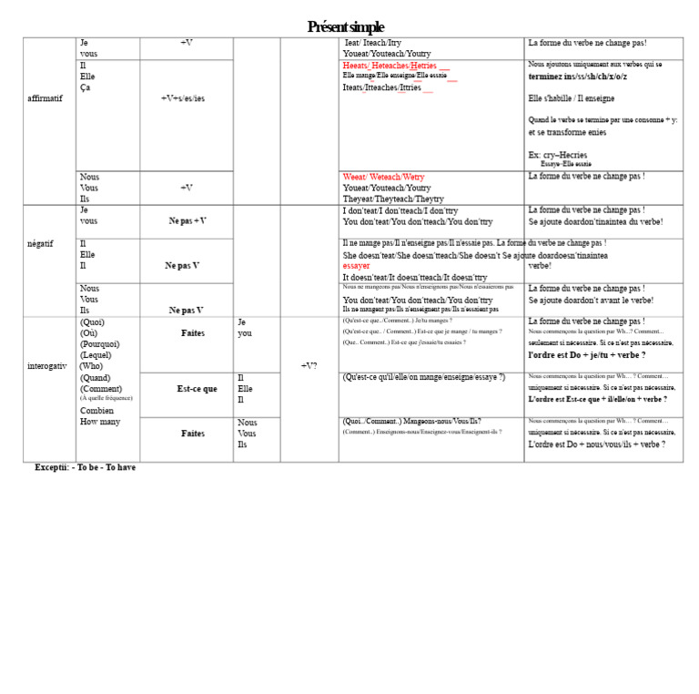 Présent simple : règles et exceptions | PDF | Nombre grammatical | Verbe