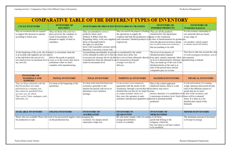 Types of Inventory Explained: A Comparative Chart | PDF | Inventory ...