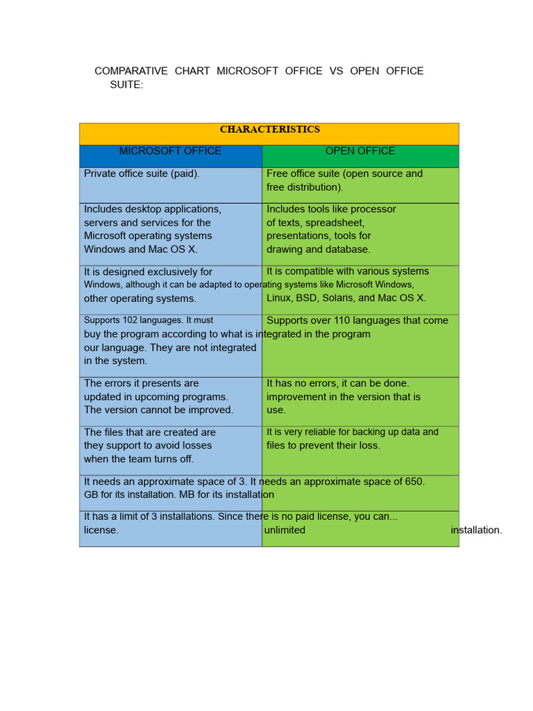 Comparative Table Microsoft Office Vs Open Office | PDF