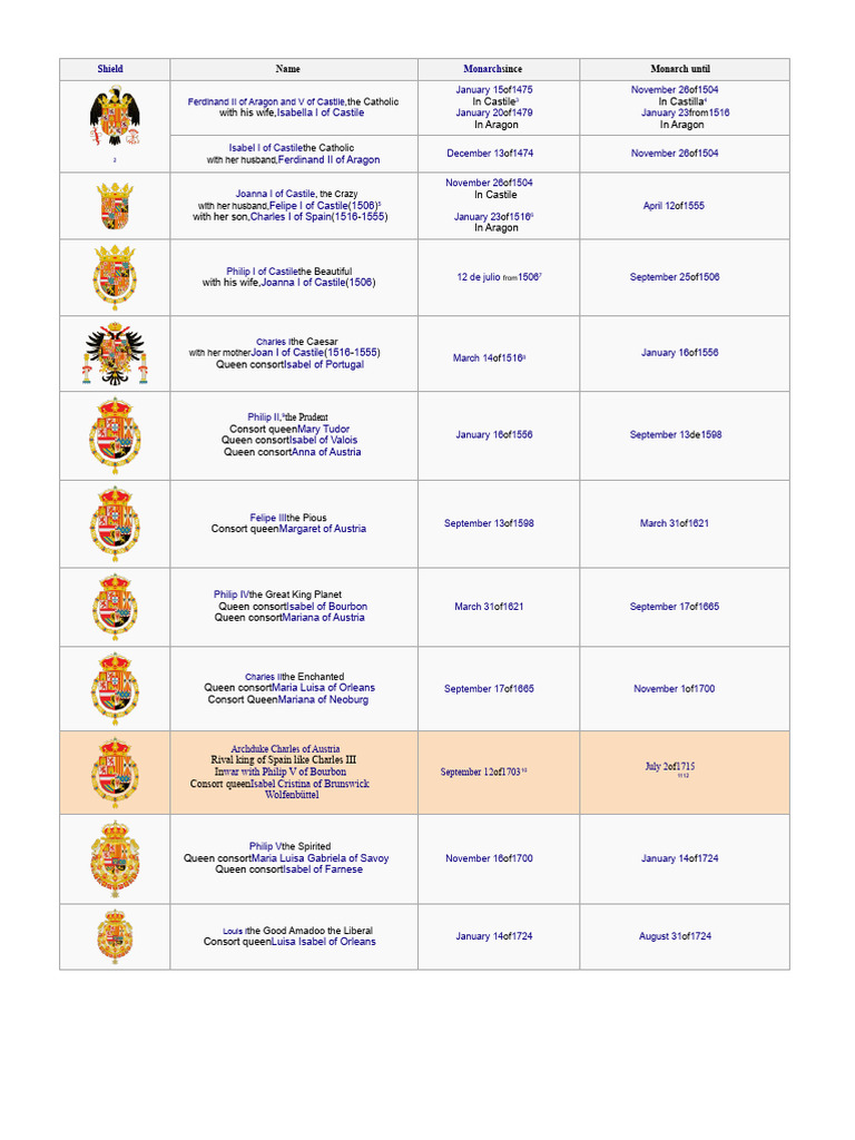 Spanish Monarchs and Their Shields | PDF | Monarch | Monarchies Of Europe