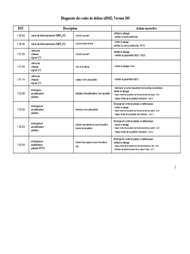 Diagnostic des codes défauts ADM2 203 | PDF | Interrupteur | Pression