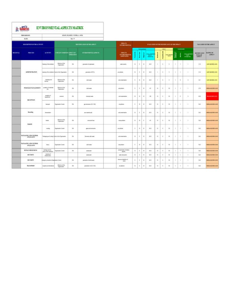 Environmental Impact Assessment Matrix | PDF | Waste | Pollution