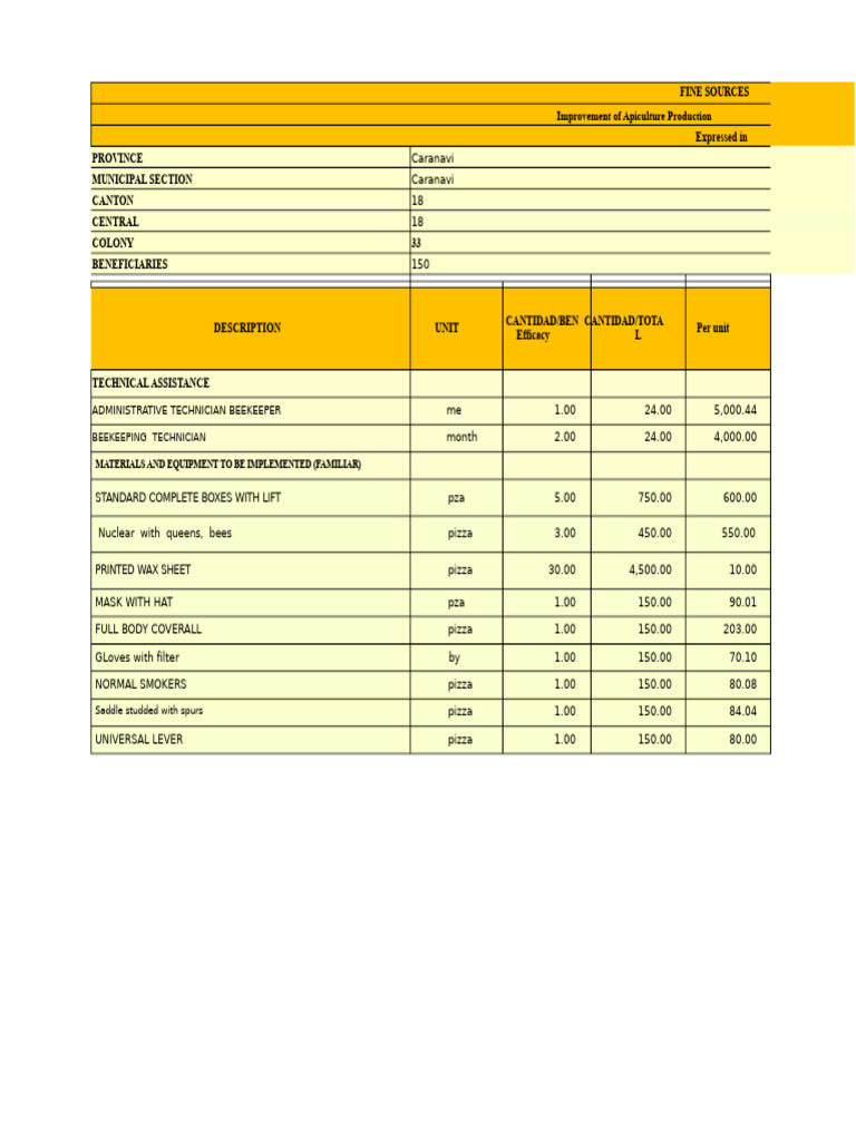 Budget of The Beekeeping Project | PDF | Beekeeping | Pollination